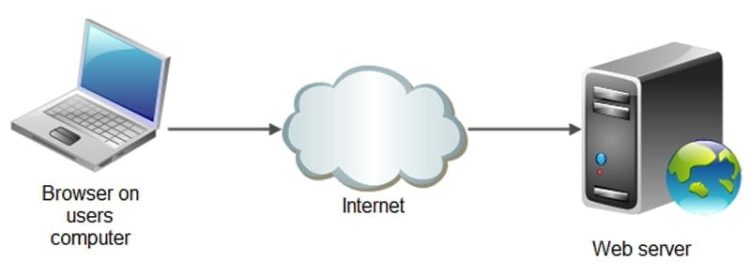 Menyimpan dokumen HTML pada Web Server