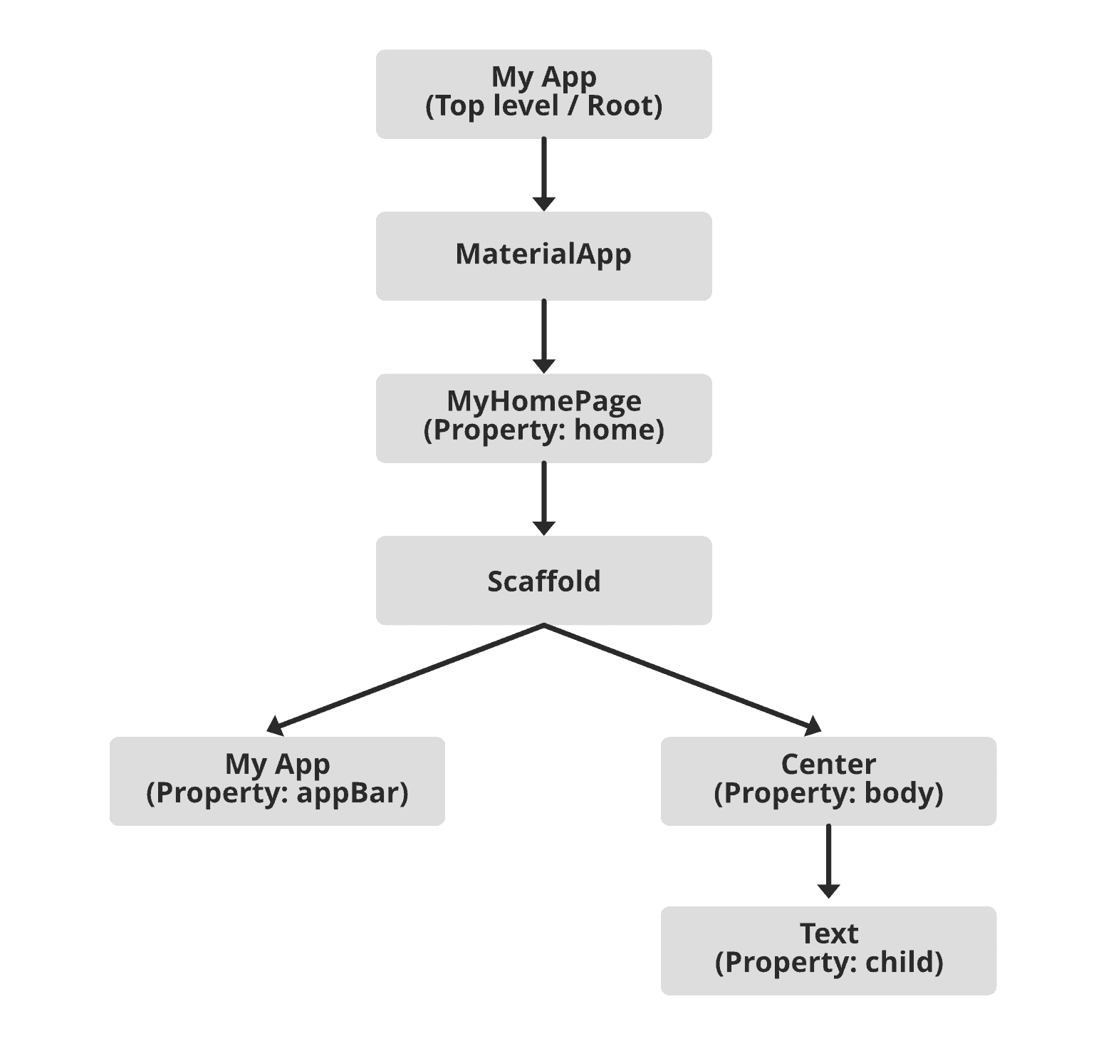 Arsitektur flutter tutorial flutter lengkap