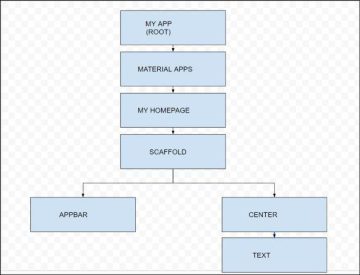 Mengenal Flutter Widget | Tutorial Flutter Lengkap