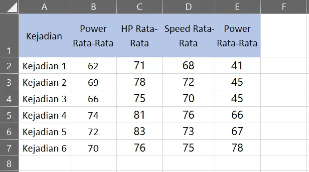 Contoh data rata-rata statistik untuk Line Chart with Markers di Excel