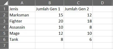 Contoh data untuk Clustered Column Chart satu kolom di Excel