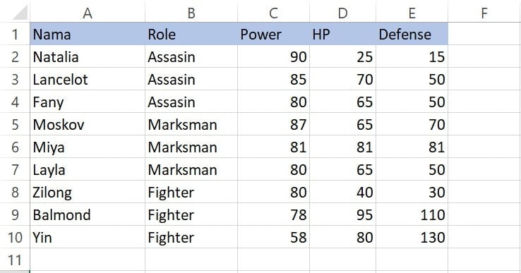 Contoh data Highlight Cell Rules Equal To dengan teks pada Excel