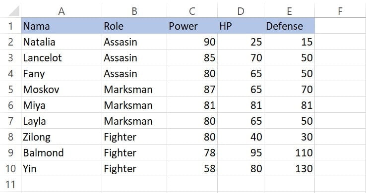 Contoh data untuk Highlight Cell Rules Less Than Excel