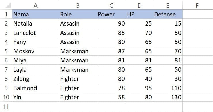 Contoh data Highlight Cell Rules Greater Than dengan teks pada Excel