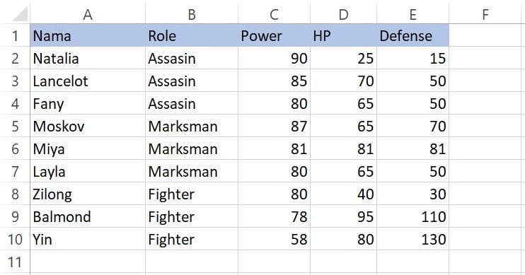 Contoh data untuk Highlight Cell Rules Greater Than Excel