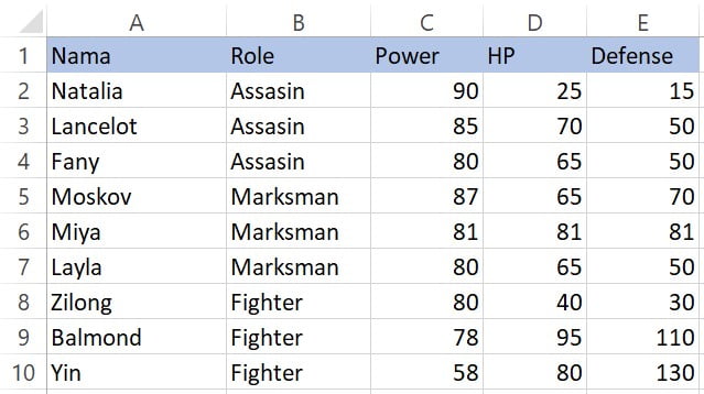Contoh data untuk Highlight Cell Rules Equal To Excel