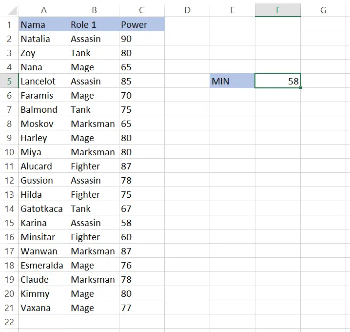 Hasil dari fungsi MIN pada sel F5 Excel menunjukkan nilai terendah