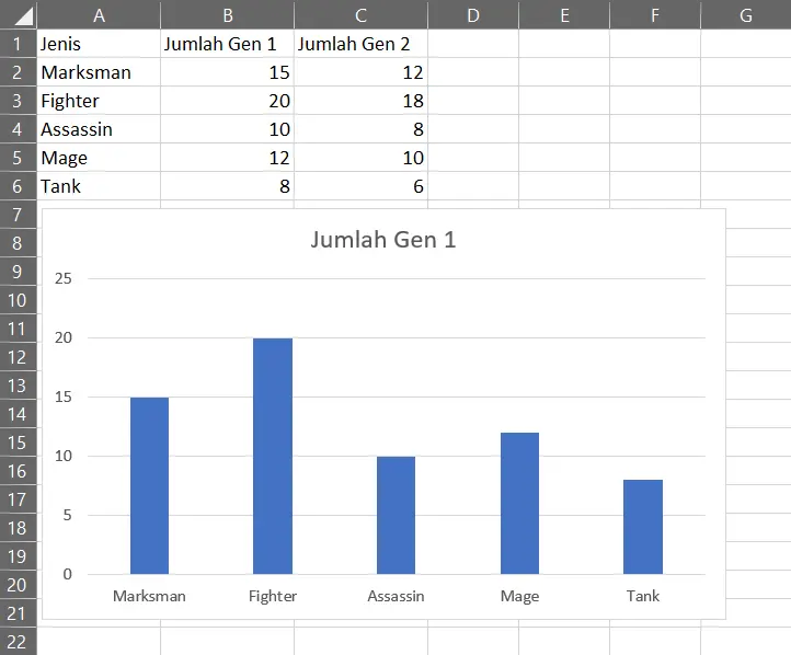 Hasil pembuatan Clustered Column Chart di Excel untuk satu kolom data