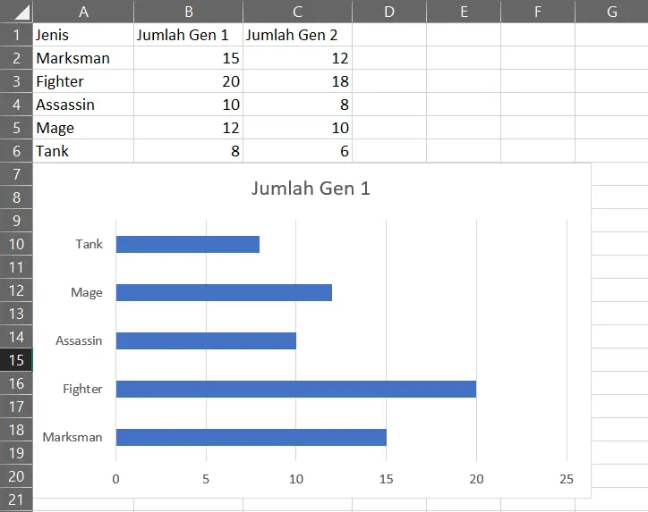 Hasil pembuatan Clustered Bar Chart di Excel untuk satu kolom data