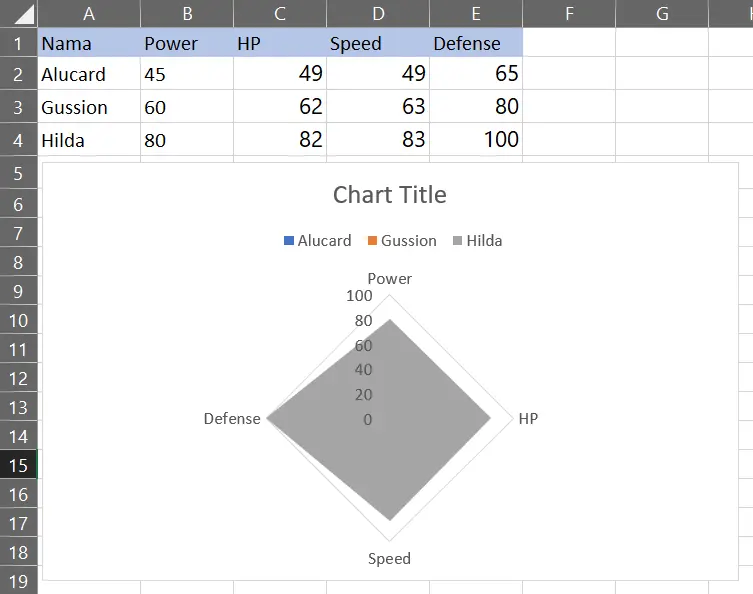 Hasil Filled Radar Chart untuk data ekstrem di Excel