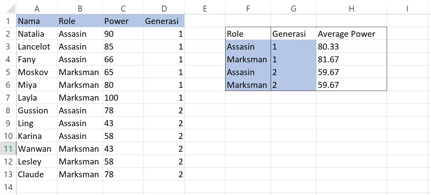 Hasil penggunaan fungsi averageifs untuk membandingkan rata-rata power antar generasi dan tipe di Excel
