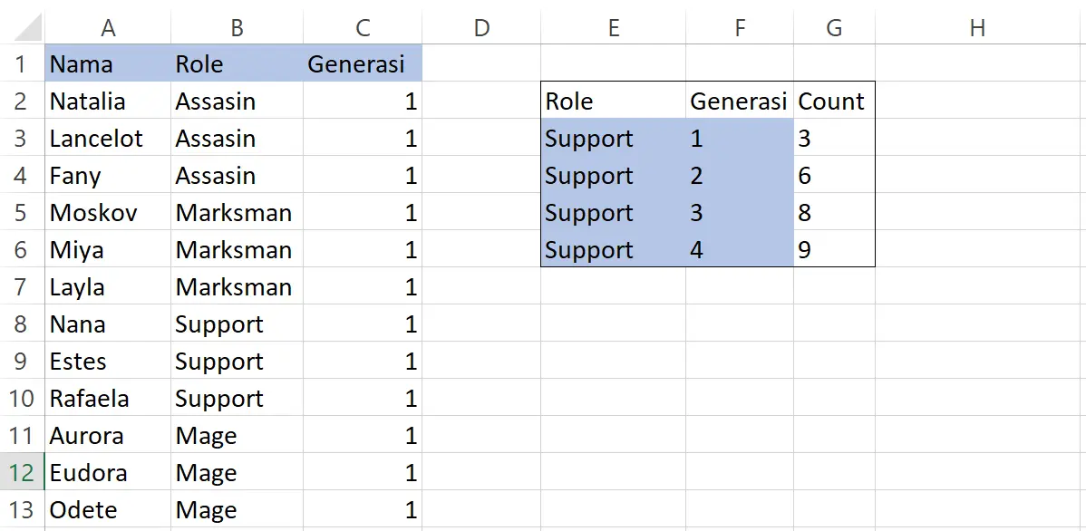 Hasil penggunaan fungsi COUNTIFS pada generasi karakter Mobile Legends di Excel