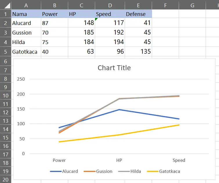 Hasil pembuatan Line Chart pada data A1:D5 di Excel