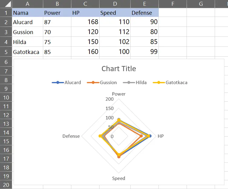 Hasil Radar Chart with Markers untuk membandingkan data di Excel