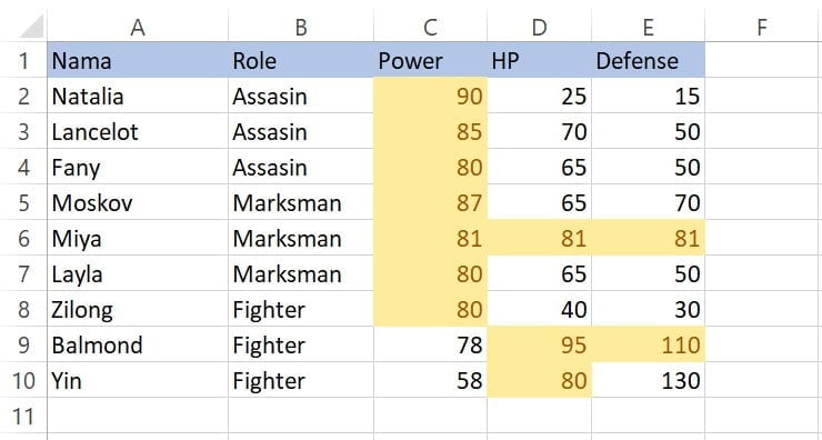 Sel dengan nilai antara 80 hingga 110 disorot kuning oleh Highlight Cell Rules Between Excel