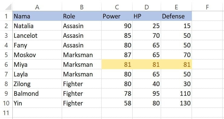 Sel dengan nilai 81 disorot kuning oleh Highlight Cell Rules Equal To Excel