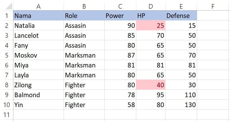 Nilai HP kurang dari 65 disorot merah dengan Highlight Cell Rules Less Than Excel