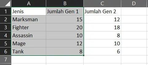 Memilih range sel A1:B6 untuk membuat Clustered Column Chart di Excel