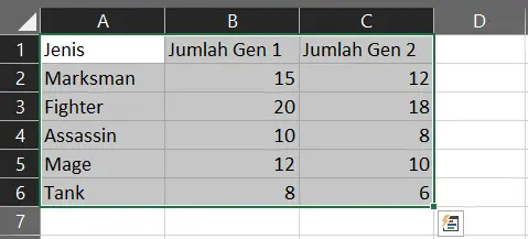 Memilih range sel A1:C6 untuk membuat Clustered Column Chart dua kolom di Excel