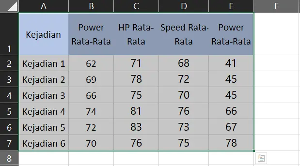 Memilih range sel A1:E7 untuk Line Chart with Markers di Excel