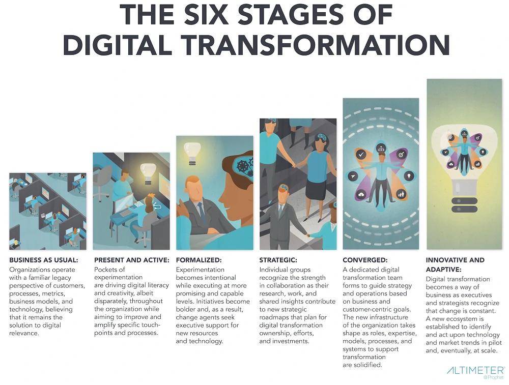 pengertian transformasi digital, jenis transformasi digital, tahapan transformasi digital, strategi transformasi digital