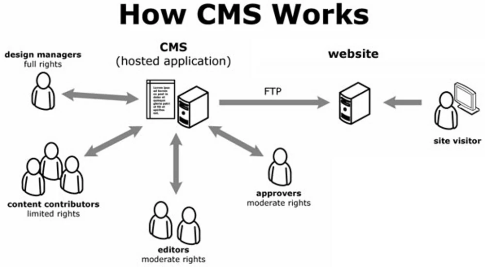 apa itu content management system, fungsi cms, keuntungan menggunakan cms dan kekurangan cms