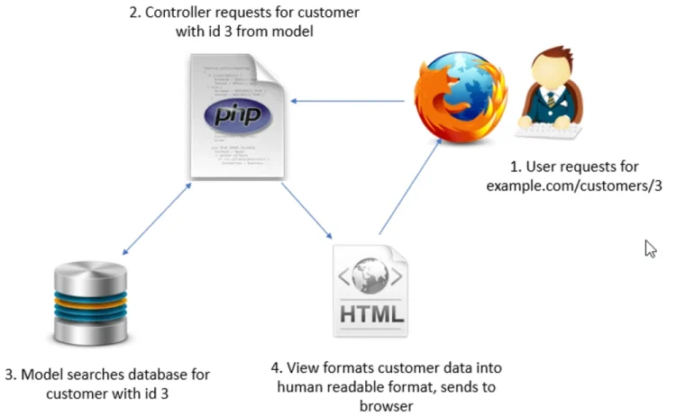 Konsep Arsitektur MVC pada CodeIgniter