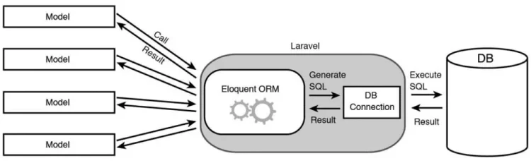 konsep kerja laravel eloquent orm