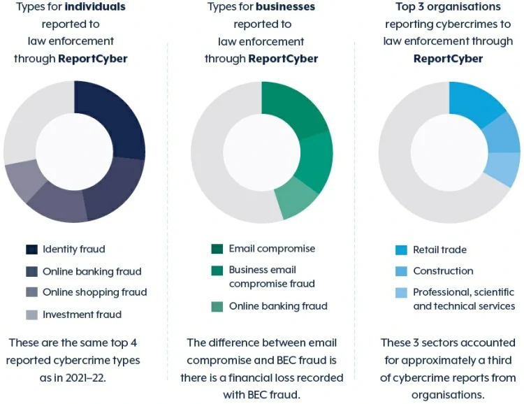 Statistik serangan siber yang terjadi di Australia