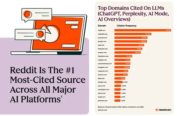 Ilustrasi Reddit dalam konteks pencarian dan pemasaran digital