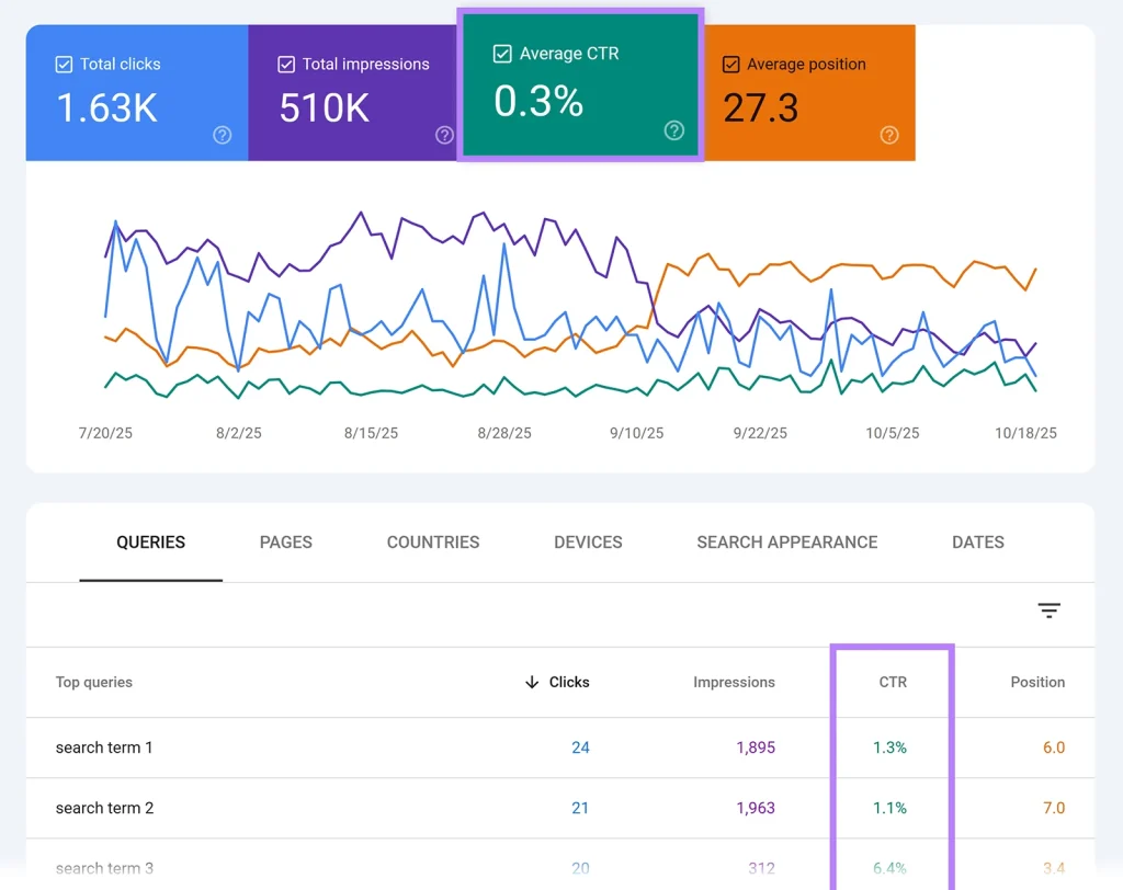 Laporan Search Console dengan kolom CTR yang disorot