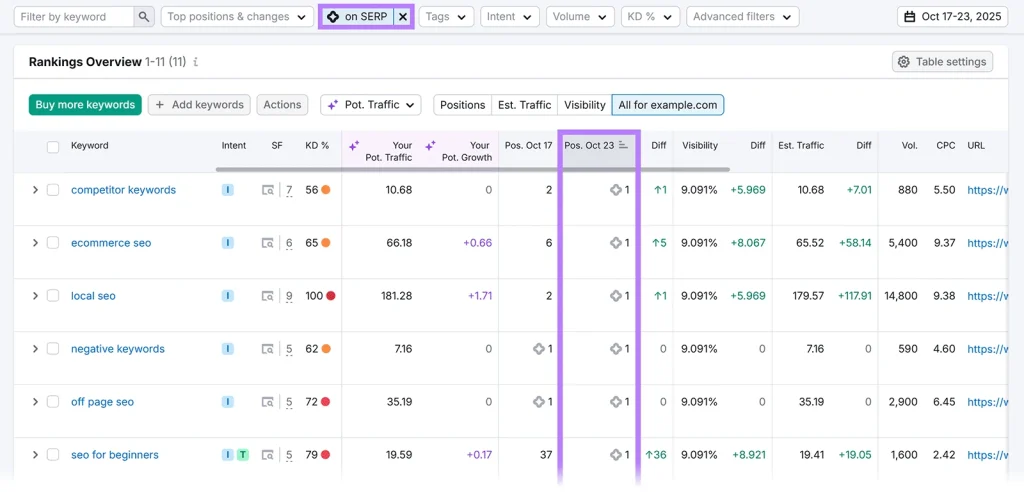 Tampilan Position Tracking dengan filter AI Overview di SERP