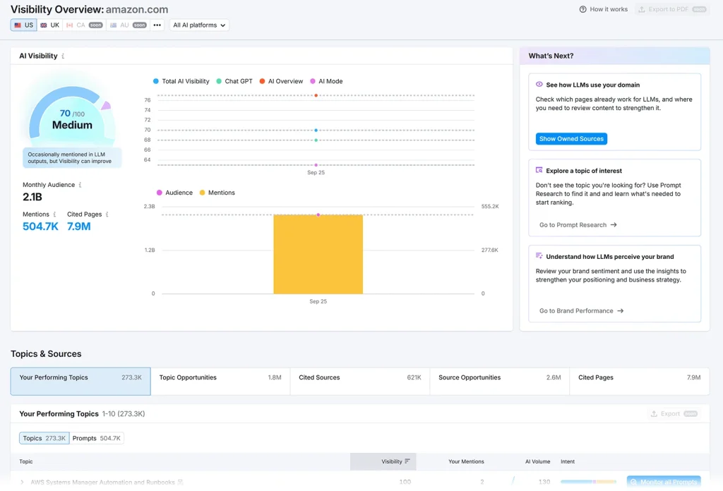 Dashboard AI Visibility untuk memantau citasi dan mention